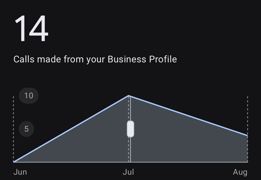 14 calls from Google Business Profile