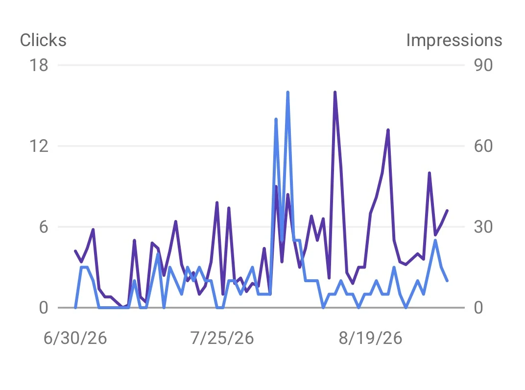 Search Console clicks and impressions graph